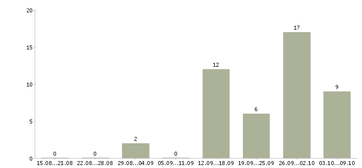 Работа администратор гибкий график в Самаре - Число вакансий в Самаре по специальности администратор гибкий график за 2 месяца