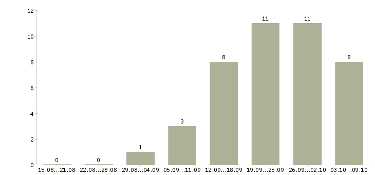 Работа директор розничных продаж в Самаре - Число вакансий в Самаре по специальности директор розничных продаж за 2 месяца