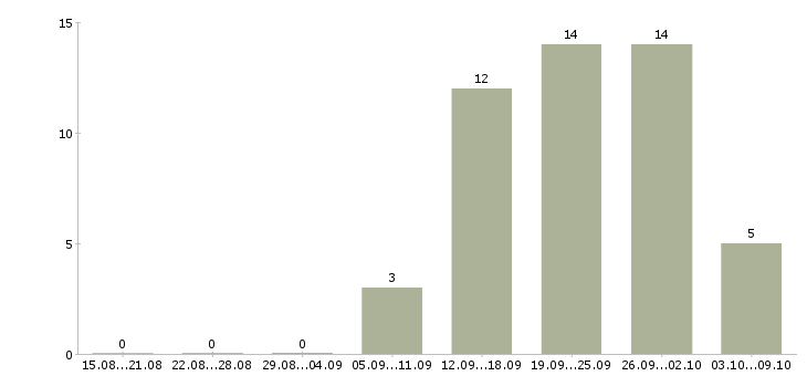 Работа директор по развитию продаж в Саратове - Число вакансий в Саратове по специальности директор по развитию продаж за 2 месяца