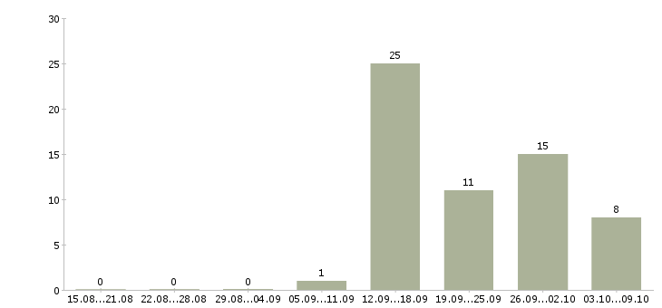 Работа менеджер касс в Саратове - Число вакансий в Саратове по специальности менеджер касс за 2 месяца