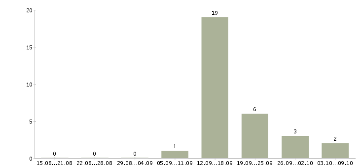Работа оператор на заявки в Саратове - Число вакансий в Саратове по специальности оператор на заявки за 2 месяца