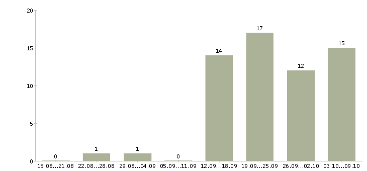 Работа специалист по заключению договоров в Саратове - Число вакансий в Саратове по специальности специалист по заключению договоров за 2 месяца
