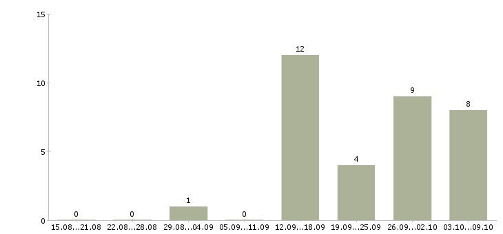Работа требуется грузчик на склад в Саратове - Число вакансий в Саратове по специальности требуется грузчик на склад за 2 месяца