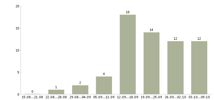 Работа менеджер по организации обучения в Смоленске - Число вакансий в Смоленске по специальности менеджер по организации обучения за 2 месяца