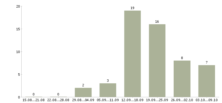 Работа менеджер в учебный центр в Сочи - Число вакансий в Сочи по специальности менеджер в учебный центр за 2 месяца
