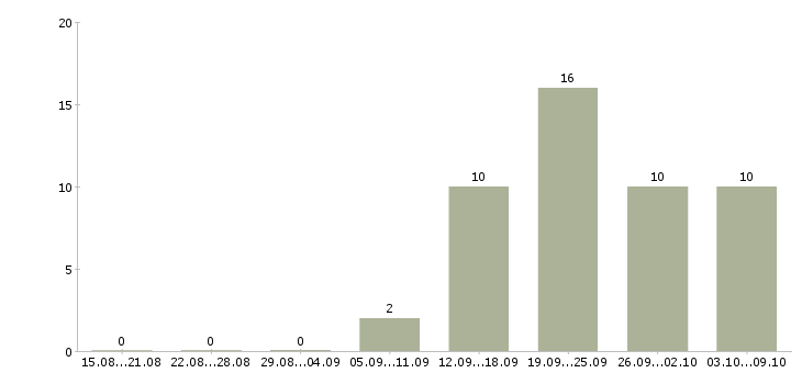 Работа рабочий в торговый зал в Сургуте - Число вакансий в Сургуте по специальности рабочий в торговый зал за 2 месяца