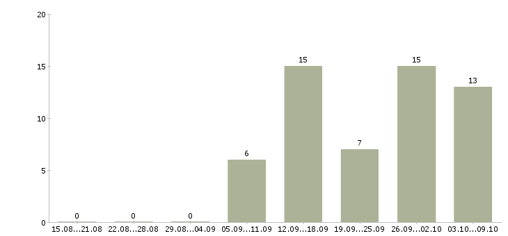 Работа требуется сотрудник для работы дому в Тамбове - Число вакансий в Тамбове по специальности требуется сотрудник для работы дому за 2 месяца