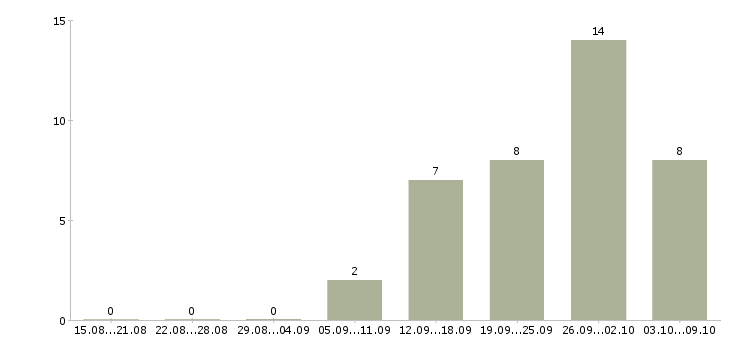 Работа тренинг менеджер менеджер по обучению в Твери - Число вакансий в Твери по специальности тренинг менеджер менеджер по обучению за 2 месяца