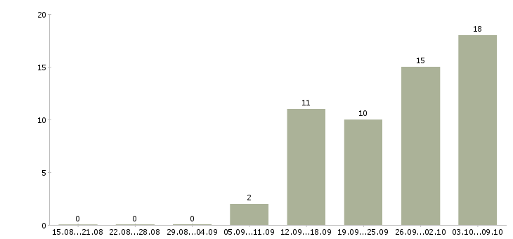 Работа менеджер по встречам в Тольятти - Число вакансий в Тольятти по специальности менеджер по встречам за 2 месяца