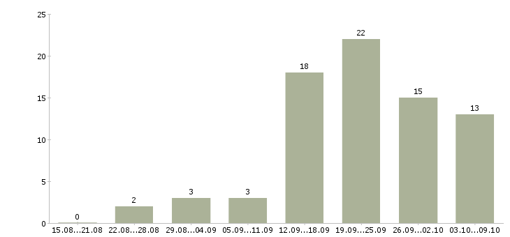 Работа расширение клиентской базы в Тольятти - Число вакансий в Тольятти по специальности расширение клиентской базы за 2 месяца