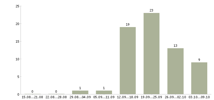 Работа клиент менеджер без продаж в Туле - Число вакансий в Туле по специальности клиент менеджер без продаж за 2 месяца
