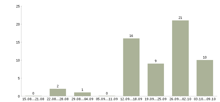 Работа менеджер интернет офиса в Тюмени - Число вакансий в Тюмени по специальности менеджер интернет офиса за 2 месяца