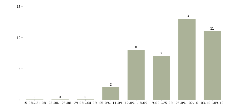 Работа грузчик склада вахта в Уфе - Число вакансий в Уфе по специальности грузчик склада вахта за 2 месяца