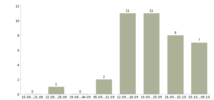 Работа интернет менеджер по рекламе в Уфе - Число вакансий в Уфе по специальности интернет менеджер по рекламе за 2 месяца