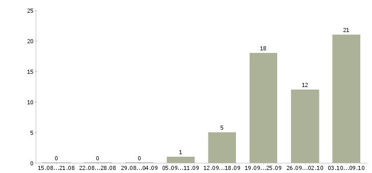 Работа региональный представитель компании в Уфе - Число вакансий в Уфе по специальности региональный представитель компании за 2 месяца
