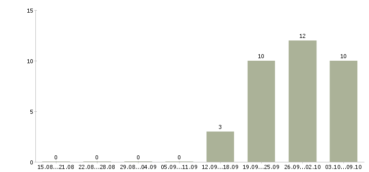 Работа менеджер по работе с недвижимостью в Хабаровске - Число вакансий в Хабаровске по специальности менеджер по работе с недвижимостью за 2 месяца