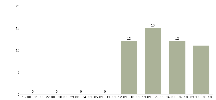 Работа помощник руководителя с обязанностями секретаря в Хабаровске - Число вакансий в Хабаровске по специальности помощник руководителя с обязанностями секретаря за 2 месяца