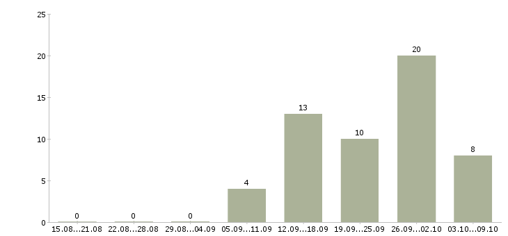 Работа руководитель отдела 1с в Хабаровске - Число вакансий в Хабаровске по специальности руководитель отдела 1с за 2 месяца
