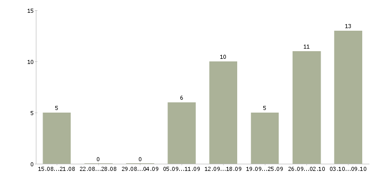 Работа с онлайн обучением в Хабаровске - Число вакансий в Хабаровске по специальности с онлайн обучением за 2 месяца