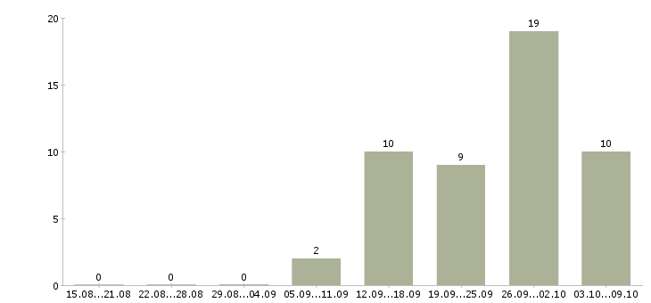 Работа специалист по приему товара в Хабаровске - Число вакансий в Хабаровске по специальности специалист по приему товара за 2 месяца