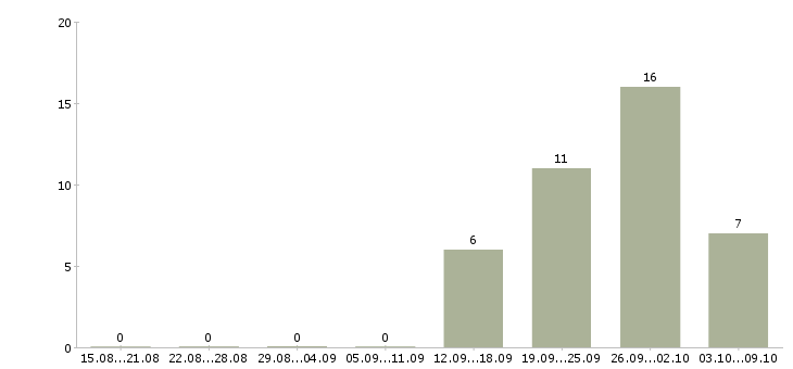 Работа консультант по работе с договорами в Химках - Число вакансий в Химках по специальности консультант по работе с договорами за 2 месяца