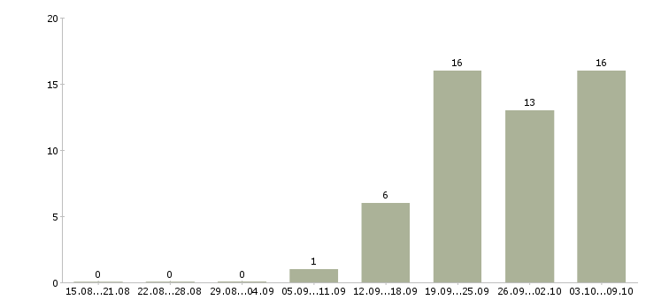 Работа менеджер в новый офис в Химках - Число вакансий в Химках по специальности менеджер в новый офис за 2 месяца