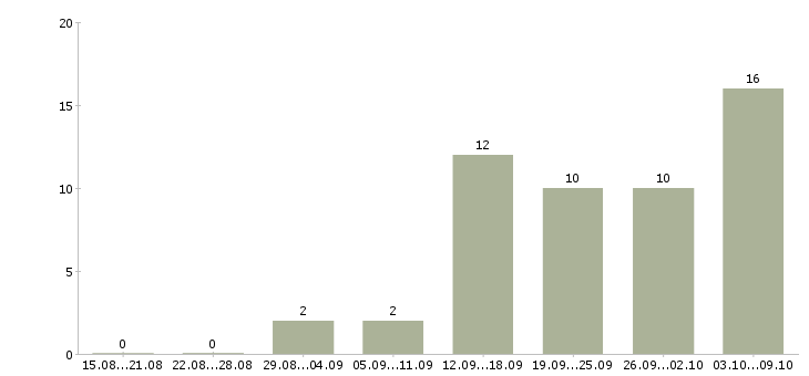 Работа инженер по техническому обслуживанию в Челябинске - Число вакансий в Челябинске по специальности инженер по техническому обслуживанию за 2 месяца