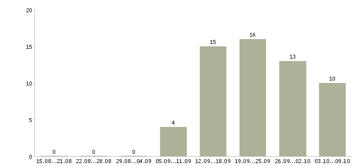 Работа интернет менеджер по рекламе в Челябинске - Число вакансий в Челябинске по специальности интернет менеджер по рекламе за 2 месяца