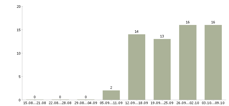 Работа менеджер в отдел развития в Ярославле - Число вакансий в Ярославле по специальности менеджер в отдел развития за 2 месяца