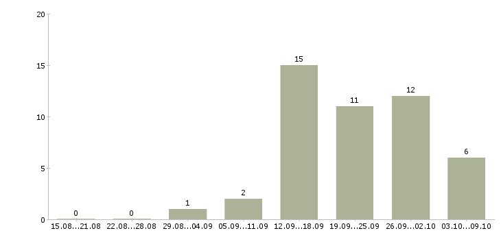 Работа сотрудник для работы с персоналом в Ярославле - Число вакансий в Ярославле по специальности сотрудник для работы с персоналом за 2 месяца