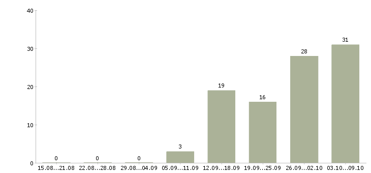Работа специалист по дмс в Ярославле - Число вакансий в Ярославле по специальности специалист по дмс за 2 месяца