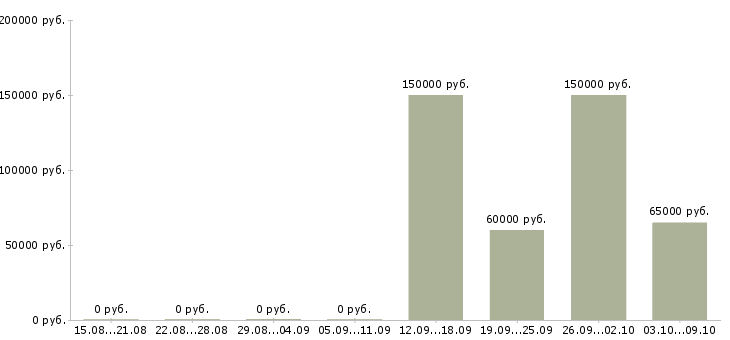 Вакансии corporate sales manager в Москве - Медиана зарплат corporate sales manager в Москве за 2 месяца
