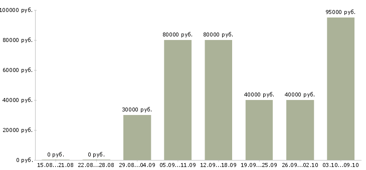Вакансии ведущий менеджер по продажам услуг в Новосибирске - Медиана зарплат ведущий менеджер по продажам услуг в Новосибирске за 2 месяца