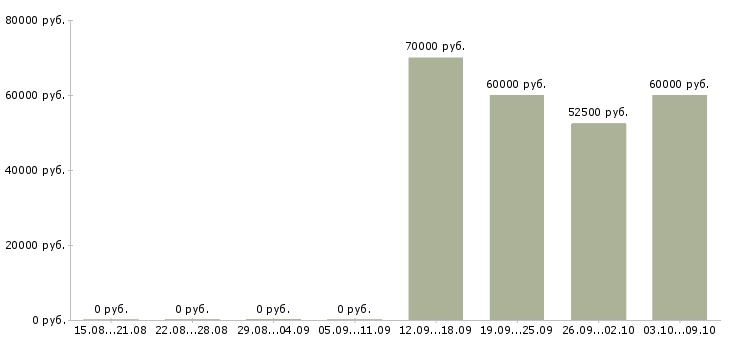 Вакансии водитель такси в штат компании в Москве - Медиана зарплат водитель такси в штат компании в Москве за 2 месяца