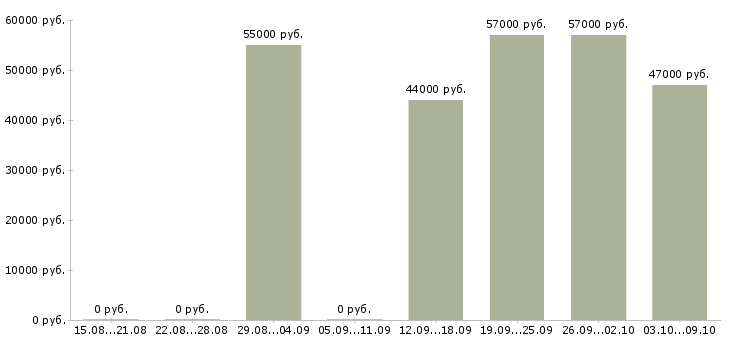 Вакансии грузчики с проживанием на склад в Твери - Медиана зарплат грузчики с проживанием на склад в Твери за 2 месяца