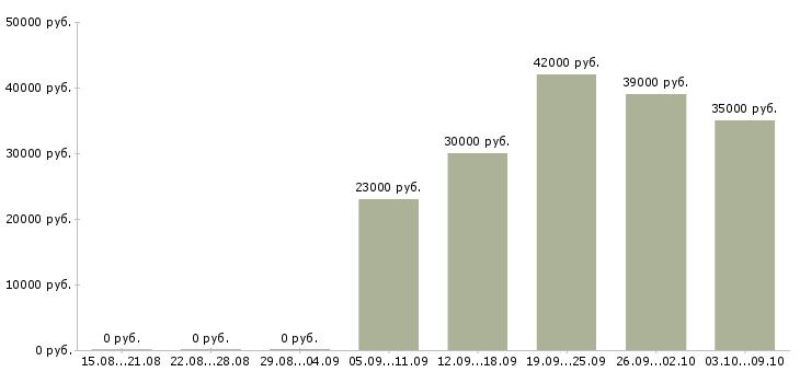 Вакансии директор по корпоративным продажам Ростов-на-дону - Медиана зарплат директор по корпоративным продажам Ростов-на-дону за 2 месяца