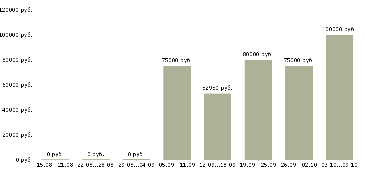 Вакансии инженер технических средств охраны в Москве - Медиана зарплат инженер технических средств охраны в Москве за 2 месяца