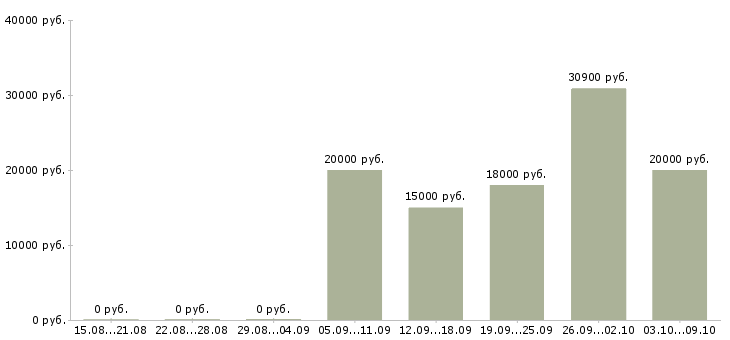 Вакансии кассир с обучением в магазин Ростов-на-дону - Медиана зарплат кассир с обучением в магазин Ростов-на-дону за 2 месяца