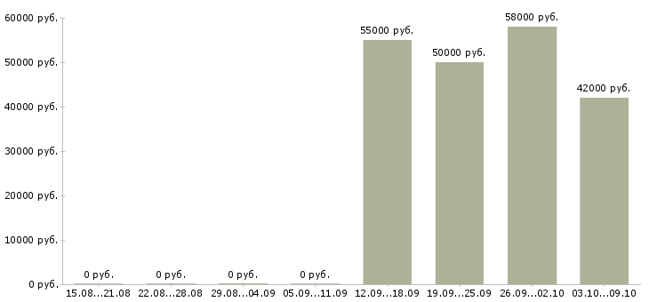 Вакансии комплектовщик на склад одежды в Брянске - Медиана зарплат комплектовщик на склад одежды в Брянске за 2 месяца