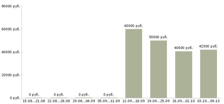 Вакансии комплектовщик одежды на склад в Брянске - Медиана зарплат комплектовщик одежды на склад в Брянске за 2 месяца