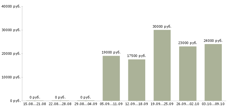 Вакансии консультант для работы в офисе в Челябинске - Медиана зарплат консультант для работы в офисе в Челябинске за 2 месяца