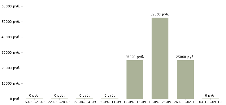 Вакансии кредитный менеджер в банк Башкортостан - Медиана зарплат кредитный менеджер в банк Башкортостан за 2 месяца