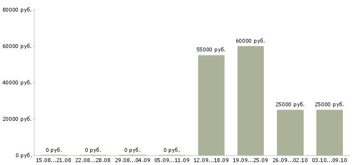Вакансии менеджер в сферу недвижимости в Новосибирске - Медиана зарплат менеджер в сферу недвижимости в Новосибирске за 2 месяца