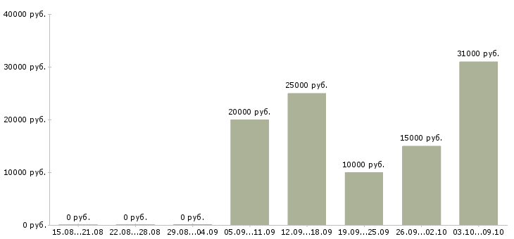 Вакансии менеджер гибкий график в Ставрополе - Медиана зарплат менеджер гибкий график в Ставрополе за 2 месяца