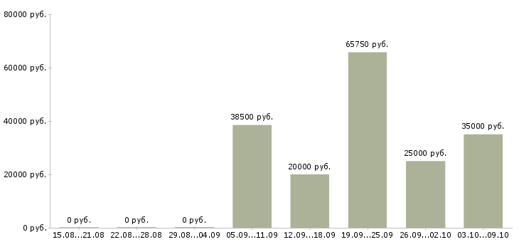 Вакансии менеджер дополнительного офиса Ростов-на-дону - Медиана зарплат менеджер дополнительного офиса Ростов-на-дону за 2 месяца