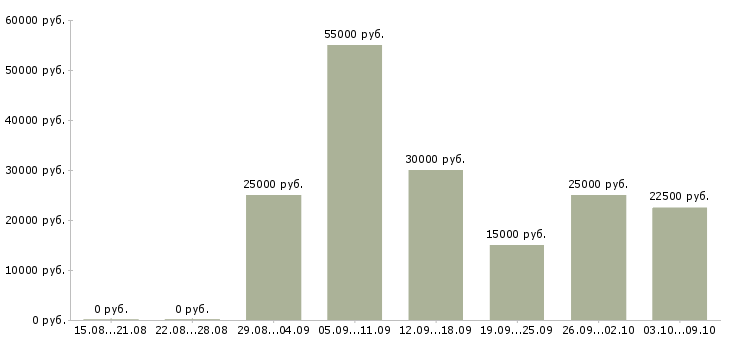Вакансии менеджер консультаций в Ижевске - Медиана зарплат менеджер консультаций в Ижевске за 2 месяца