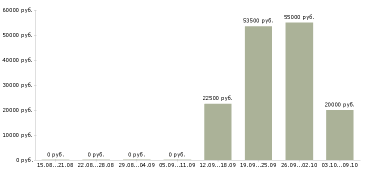 Вакансии менеджер офис на дому в Калуге - Медиана зарплат менеджер офис на дому в Калуге за 2 месяца