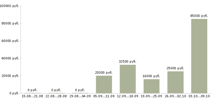 Вакансии менеджер по активным продажам услуг в Белгороде - Медиана зарплат менеджер по активным продажам услуг в Белгороде за 2 месяца