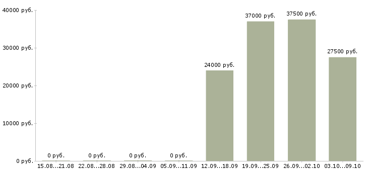 Вакансии менеджер по ведению проектов в Ярославле - Медиана зарплат менеджер по ведению проектов в Ярославле за 2 месяца