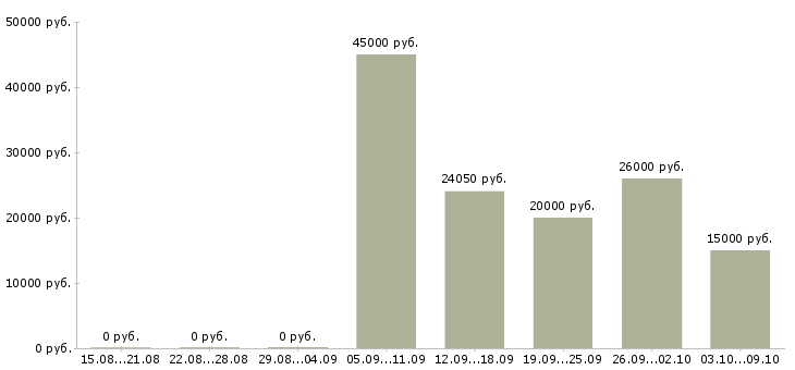 Вакансии менеджер по инвентаризации Нижний новгород - Медиана зарплат менеджер по инвентаризации Нижний новгород за 2 месяца